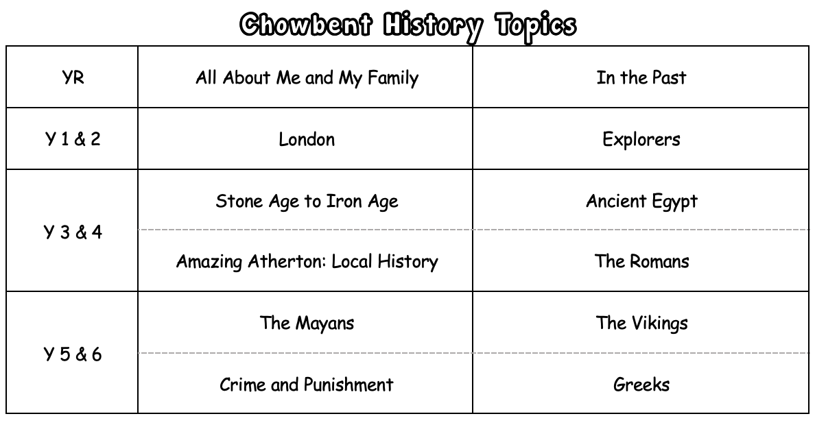 Overview of the topics covered in history.